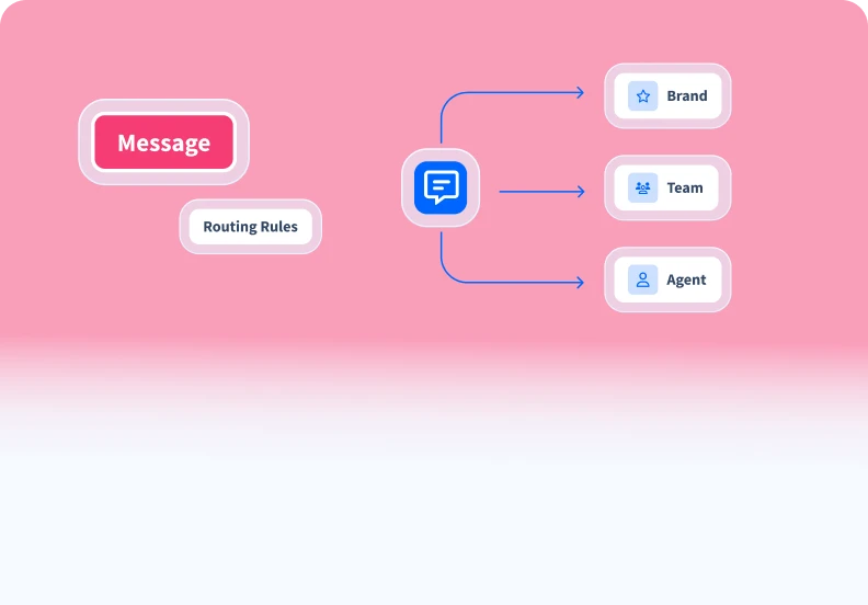 Incoming Routing Rules